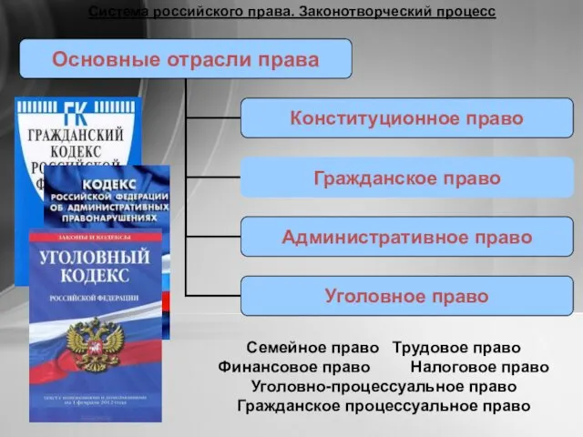 Система российского права. Законотворческий процесс Семейное право Трудовое право Финансовое право