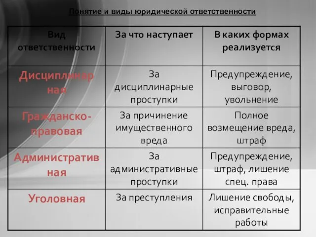 Понятие и виды юридической ответственности