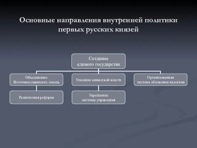 Основные направления внутренней политики первых русских князей