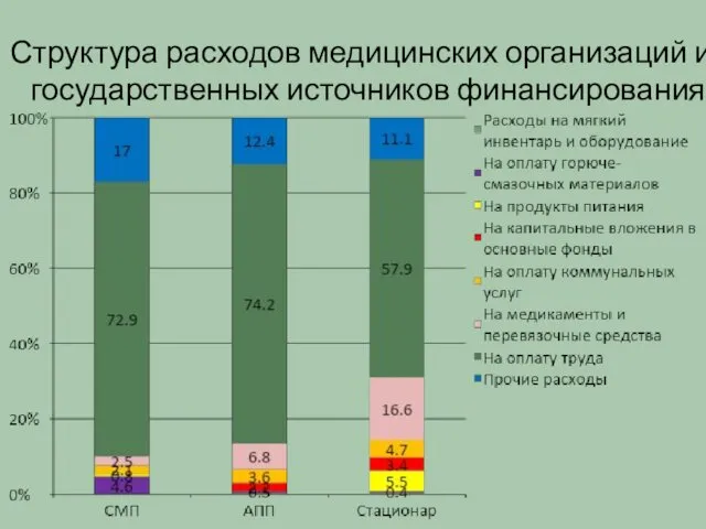 Структура расходов медицинских организаций из государственных источников финансирования