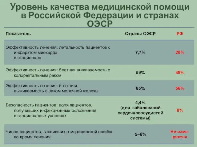 Уровень качества медицинской помощи в Российской Федерации и странах ОЭСР