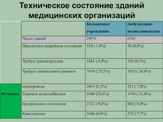 Техническое состояние зданий медицинских организаций