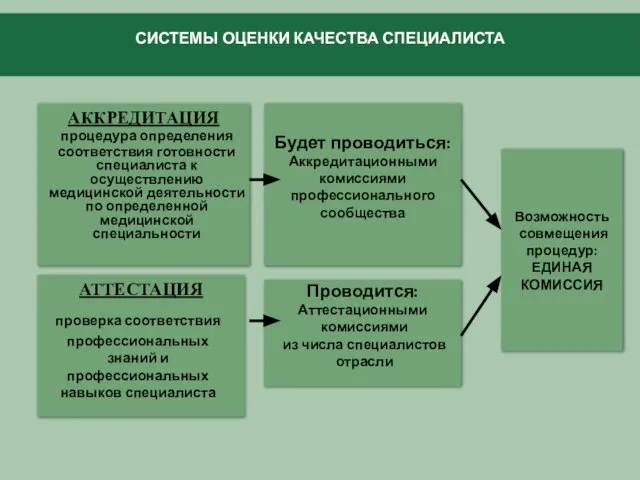 АТТЕСТАЦИЯ АККРЕДИТАЦИЯ процедура определения соответствия готовности специалиста к осуществлению медицинской деятельности