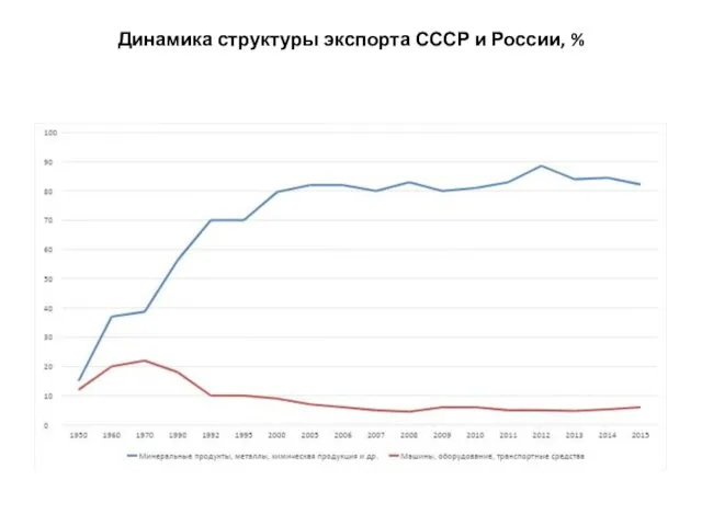 Динамика структуры экспорта СССР и России, %