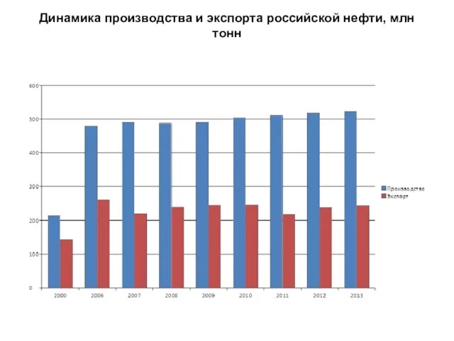 Динамика производства и экспорта российской нефти, млн тонн