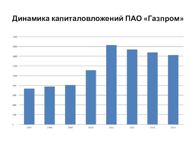Динамика капиталовложений ПАО «Газпром»