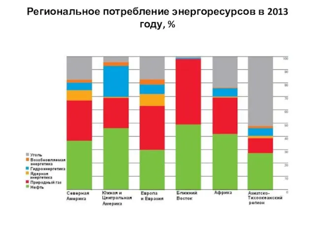 Региональное потребление энергоресурсов в 2013 году, %