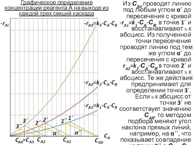 Графическое определение концентрации реагента А на выходе из каждой трех секций