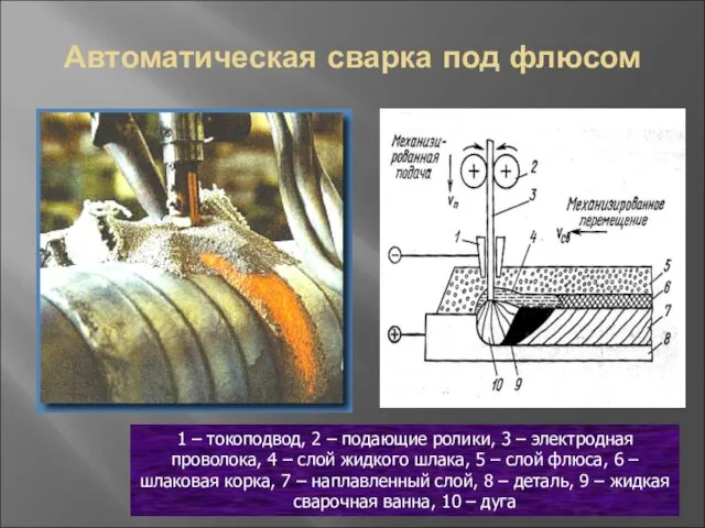 Автоматическая сварка под флюсом 1 – токоподвод, 2 – подающие ролики,