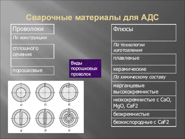 Сварочные материалы для АДС Виды порошковых проволок