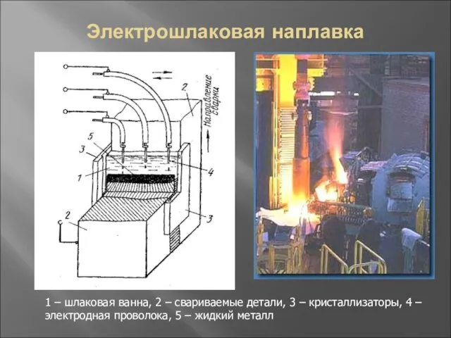 Электрошлаковая наплавка 1 – шлаковая ванна, 2 – свариваемые детали, 3