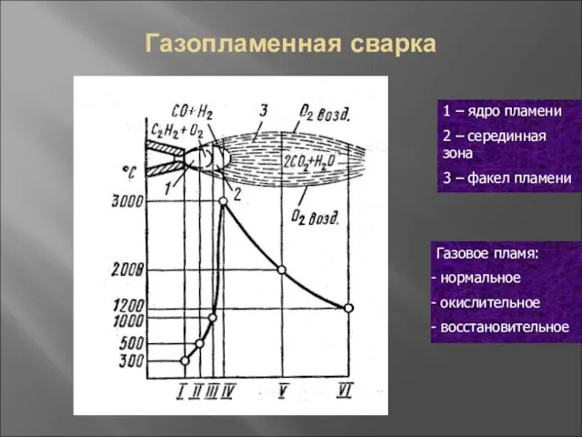 Газопламенная сварка 1 – ядро пламени 2 – серединная зона 3