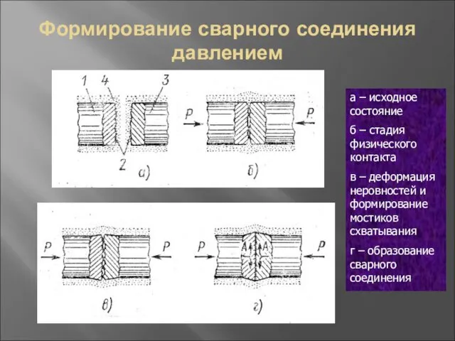 Формирование сварного соединения давлением а – исходное состояние б – стадия