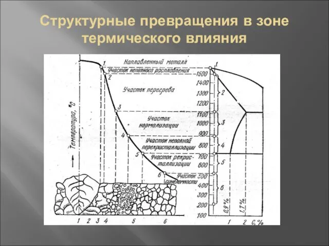 Структурные превращения в зоне термического влияния