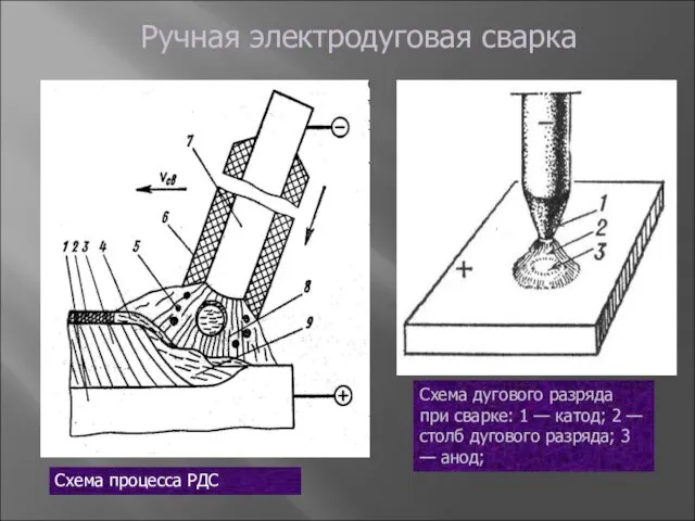 Ручная электродуговая сварка Схема процесса РДС Схема дугового разряда при сварке: