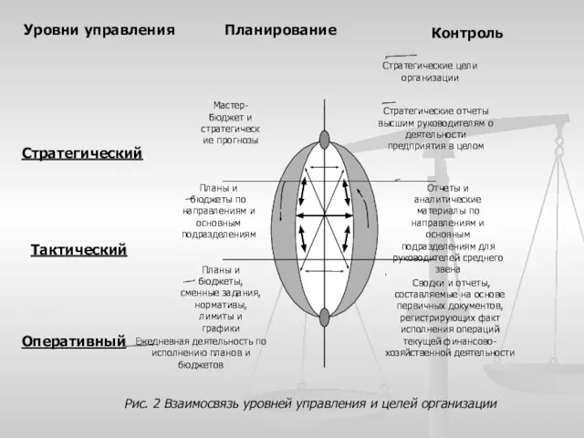 Контроль Уровни управления Планирование Стратегический Тактический Оперативный Рис. 2 Взаимосвязь уровней управления и целей организации