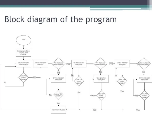 Block diagram of the program