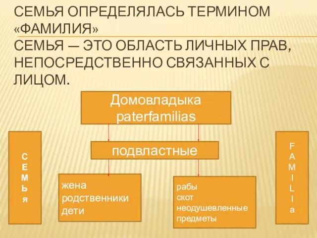 СЕМЬЯ ОПРЕДЕЛЯЛАСЬ ТЕРМИНОМ «ФАМИЛИЯ» СЕМЬЯ — ЭТО ОБЛАСТЬ ЛИЧНЫХ ПРАВ, НЕПОСРЕДСТВЕННО