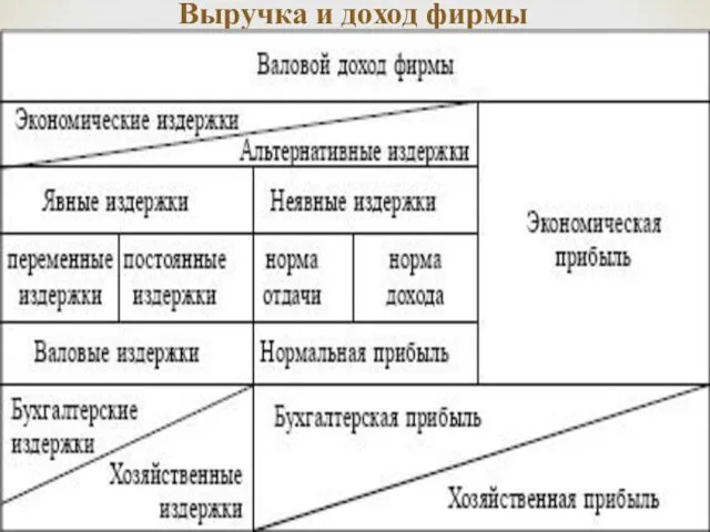 Выручка и доход фирмы