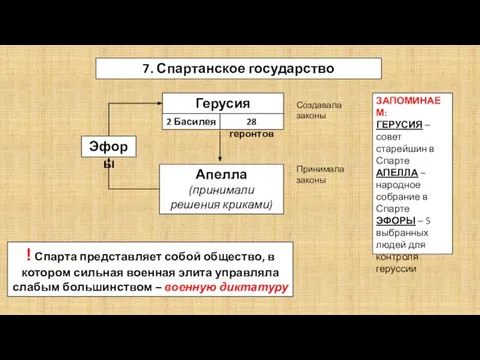 7. Спартанское государство Герусия ЗАПОМИНАЕМ: ГЕРУСИЯ – совет старейшин в Спарте