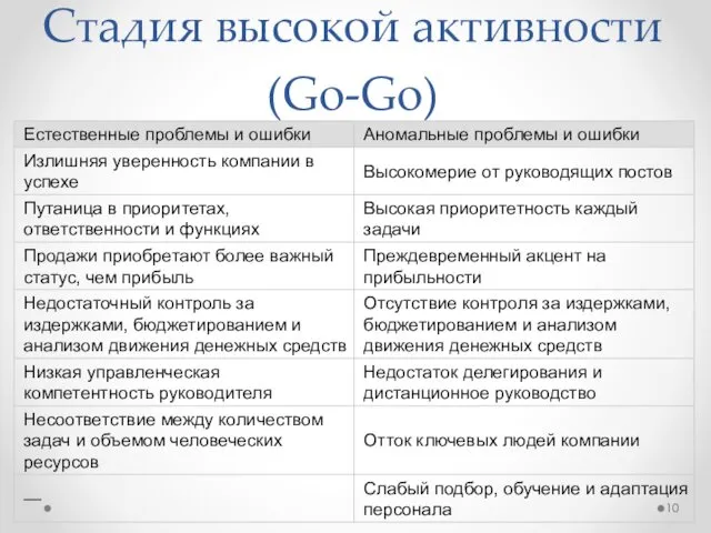 Стадия высокой активности (Go-Go)