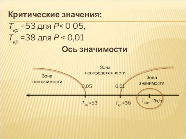 Критические значения: Ткр =53 для Р Ткр =38 для Р Ось