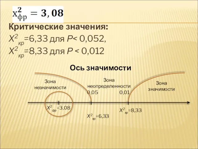 Критические значения: X2кр=6,33 для Р X2кр=8,33 для Р Ось значимости Зона