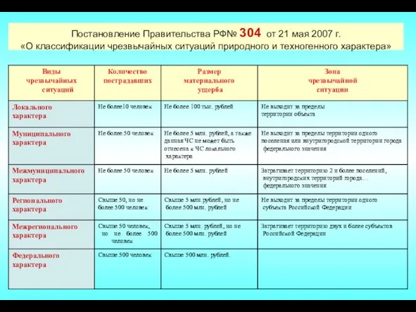 Постановление Правительства РФ№ 304 от 21 мая 2007 г. «О классификации