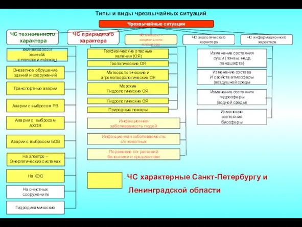 Типы и виды чрезвычайных ситуаций Чрезвычайные ситуации ЧС техногенного характера ЧС