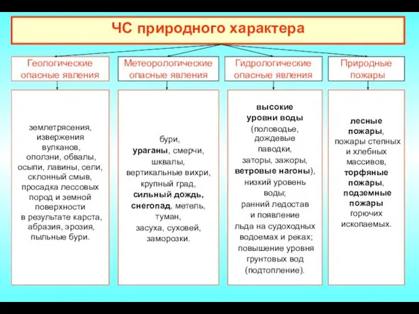 ЧС природного характера Геологические опасные явления землетрясения, извержения вулканов, оползни, обвалы,