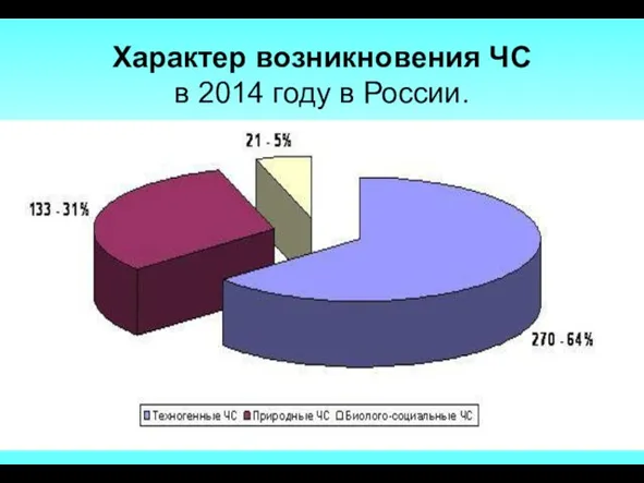 Характер возникновения ЧС в 2014 году в России.