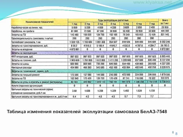 Таблица изменения показателей эксплуатации самосвала БелАЗ-7548