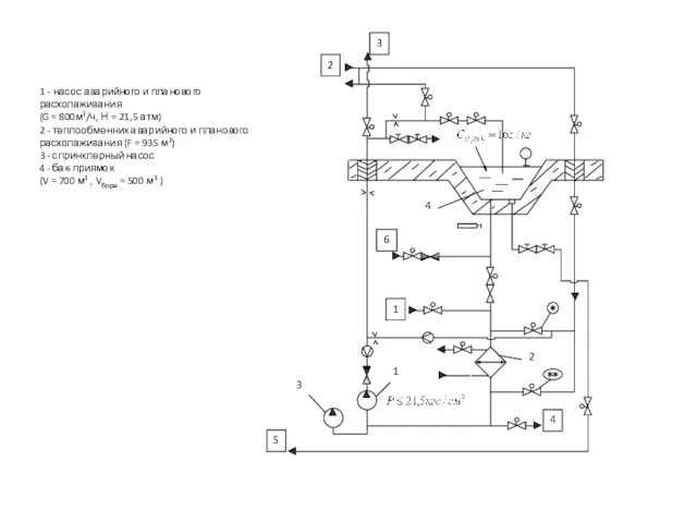 1 - насос аварийного и планового расхолаживания (G = 800м3/ч, Н