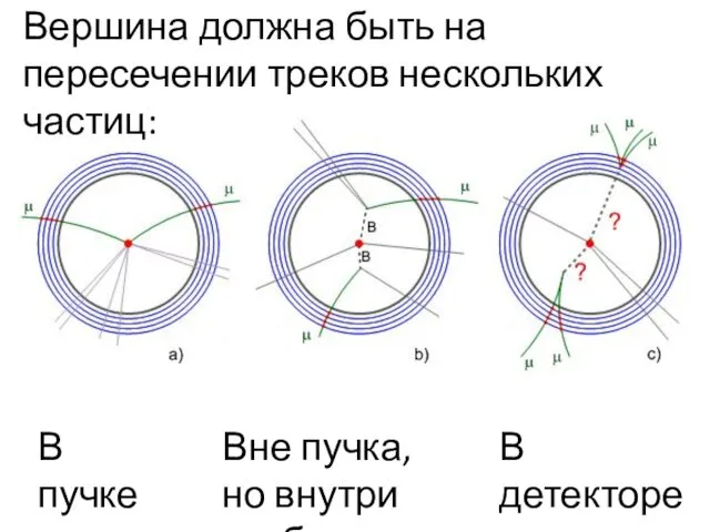 Вершина должна быть на пересечении треков нескольких частиц: В пучке Вне