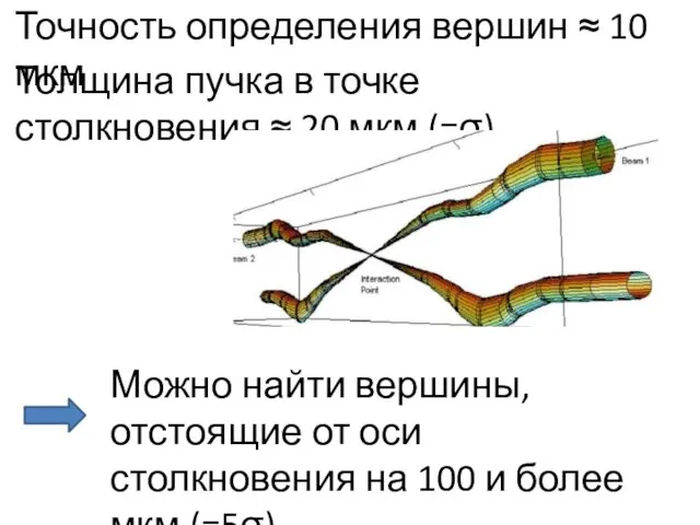 Точность определения вершин ≈ 10 мкм Толщина пучка в точке столкновения