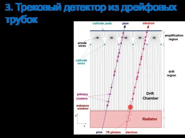 3. Трековый детектор из дрейфовых трубок Координата частицы определяется по времени