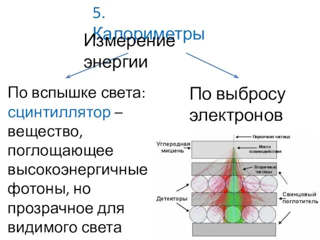 5. Калориметры По вспышке света: сцинтиллятор – вещество, поглощающее высокоэнергичные фотоны,