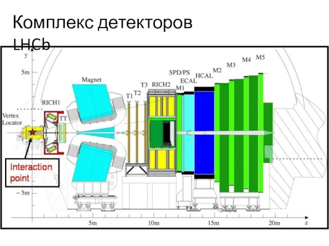 Комплекс детекторов LHCb