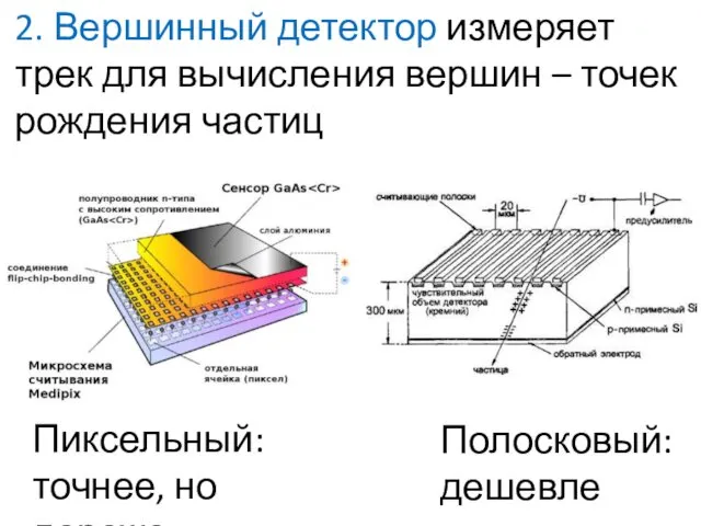 2. Вершинный детектор измеряет трек для вычисления вершин – точек рождения