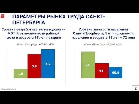 ПАРАМЕТРЫ РЫНКА ТРУДА САНКТ-ПЕТЕРБУРГА Данные Росстата 5,2% 1,7% 65,8% 73,8% 2