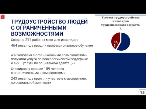 Создано 211 рабочих мест для инвалидов 464 инвалида прошли профессиональное обучение