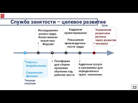 5,2% 1,7% 65,8% 73,8% Служба занятости – целевое развитие Работа с