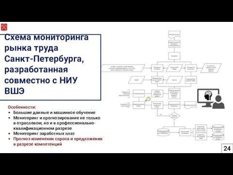 Схема мониторинга рынка труда Санкт-Петербурга, разработанная совместно с НИУ ВШЭ Особенности: