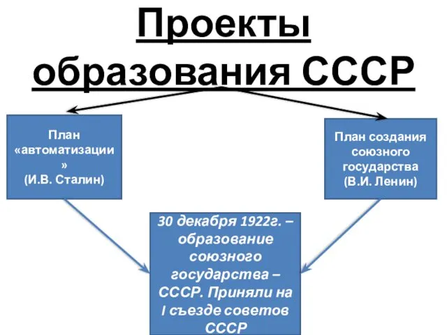 Проекты образования СССР План «автоматизации» (И.В. Сталин) План создания союзного государства