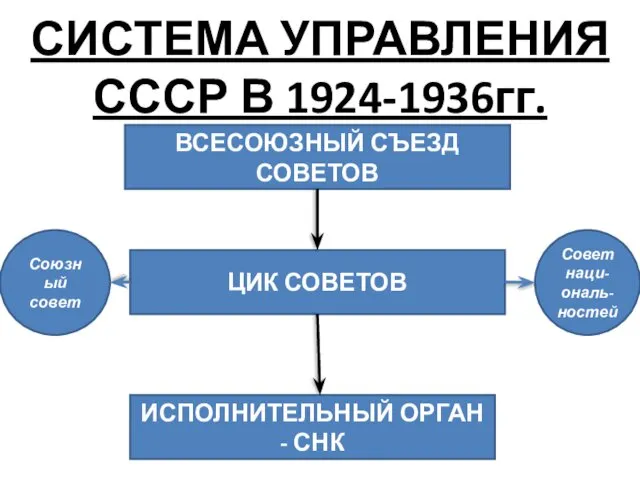 СИСТЕМА УПРАВЛЕНИЯ СССР В 1924-1936гг. ВСЕСОЮЗНЫЙ СЪЕЗД СОВЕТОВ ЦИК СОВЕТОВ ИСПОЛНИТЕЛЬНЫЙ