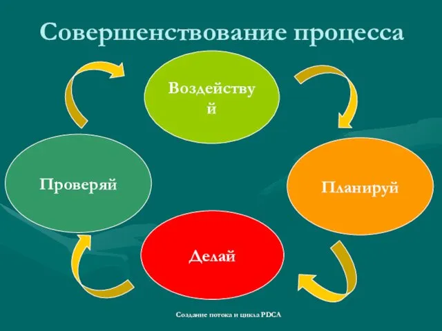 Совершенствование процесса