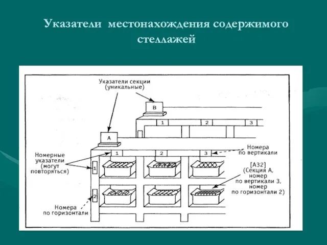 Указатели местонахождения содержимого стеллажей