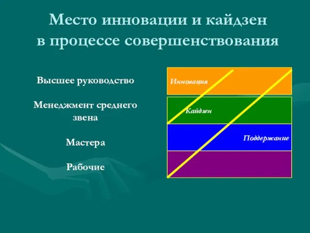 Место инновации и кайдзен в процессе совершенствования Высшее руководство Менеджмент среднего