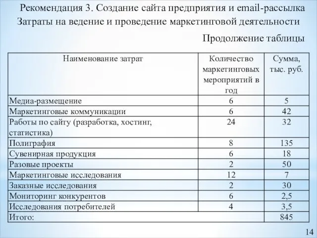 Рекомендация 3. Создание сайта предприятия и email-рассылка Затраты на ведение и проведение маркетинговой деятельности Продолжение таблицы