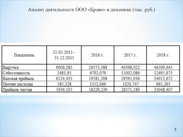Анализ деятельности ООО «Браво» в динамике (тыс. руб.)